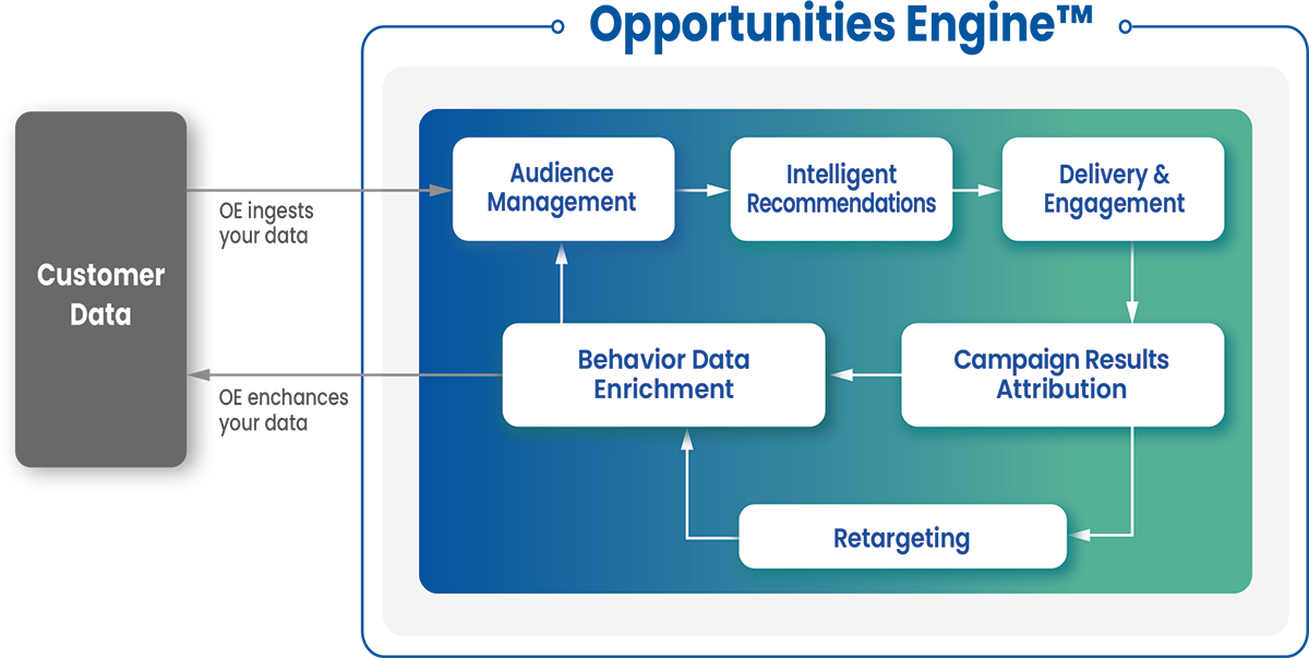 pulsate Opportunities Engine
